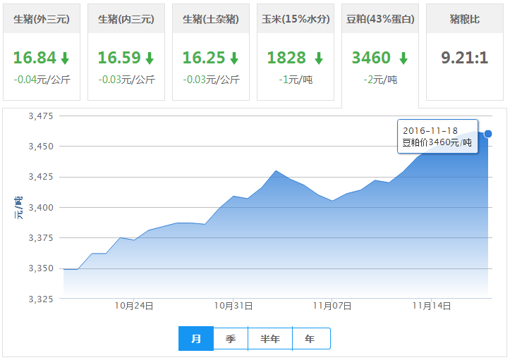 2016年11月18日全国豆粕价格行情走势汇总