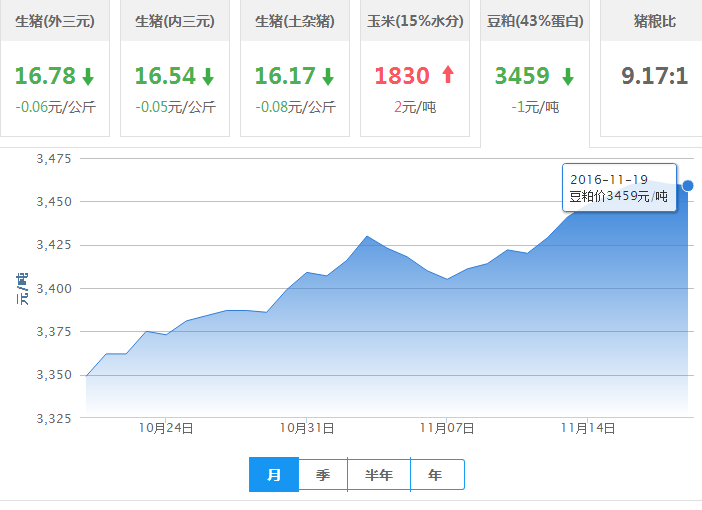 2016年11月19日全国豆粕价格行情走势汇总