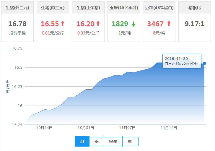 2016年11月20日全国内三元生猪价格行情涨跌表