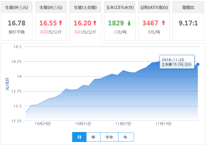 2016年11月20日全国土杂猪生猪价格行情涨跌表