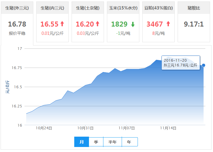 2016年11月20日全国外三元生猪价格行情涨跌表