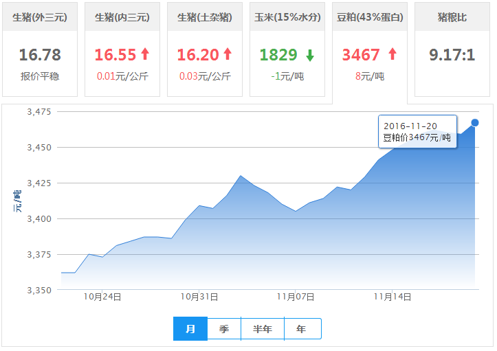 2016年11月20日全国豆粕价格行情走势汇总