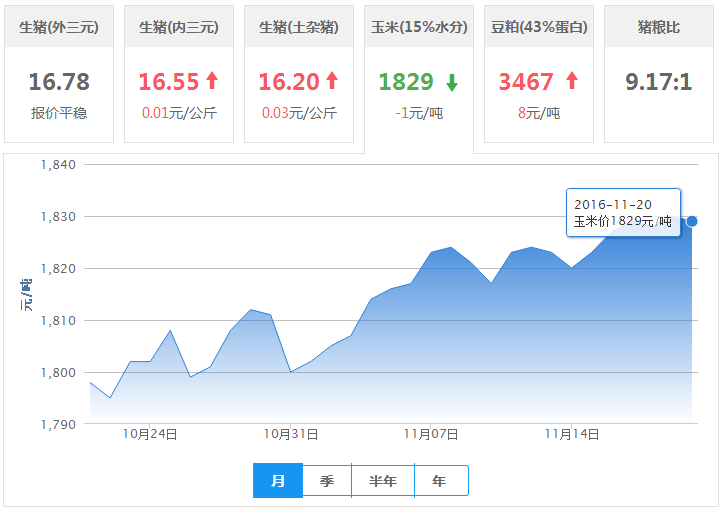 2016年11月20日全国玉米价格行情走势汇总