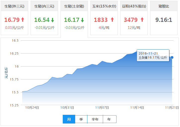 2016年11月21日全国内三元生猪价格行情涨跌表