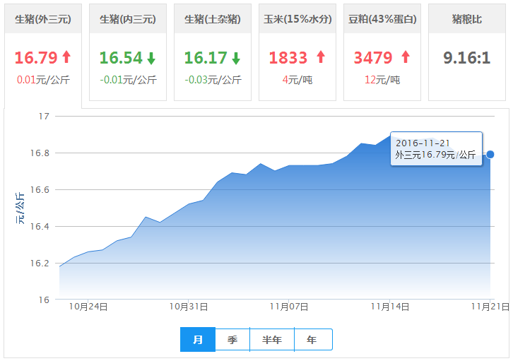 2016年11月21日全国外三元生猪价格行情涨跌表