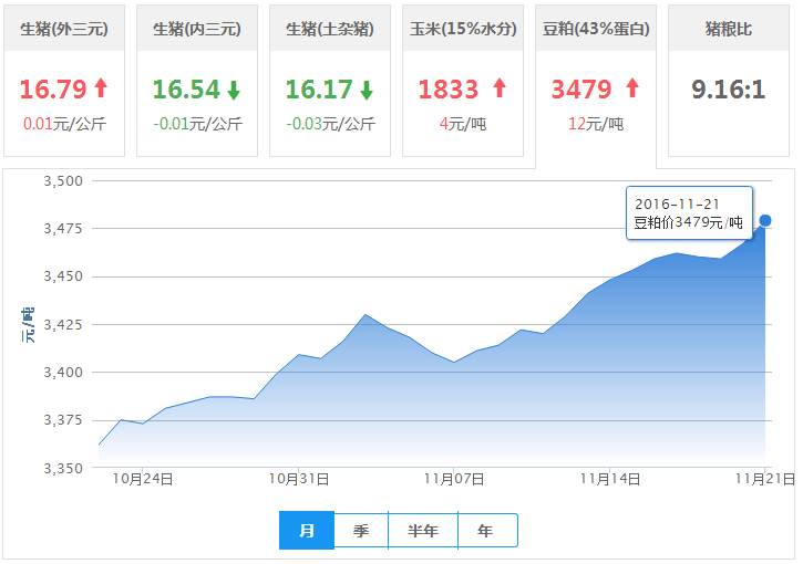 2016年11月21日全国豆粕价格行情走势汇总