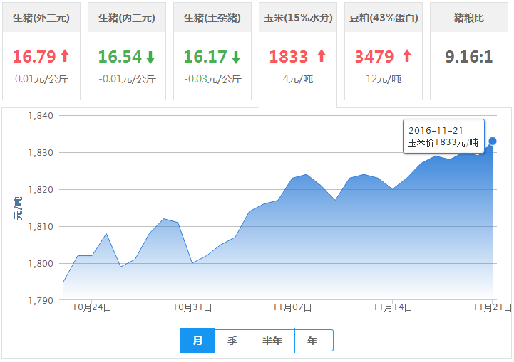 2016年11月21日全国玉米价格行情走势汇总