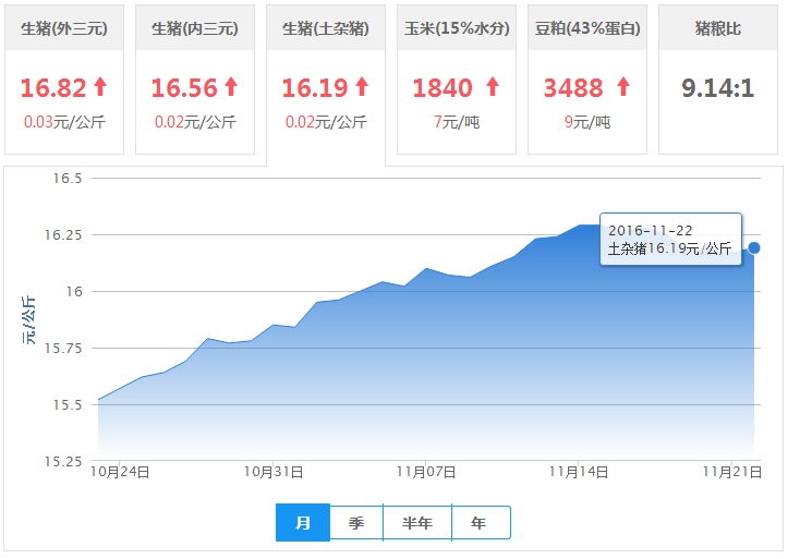 2016年11月22日全国土杂猪生猪价格行情涨跌表