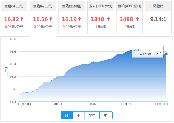 2016年11月22日全国内三元生猪价格行情涨跌表