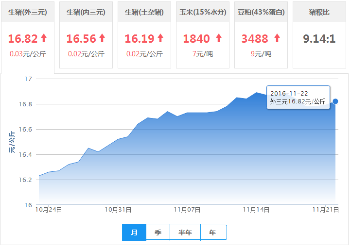 2016年11月22日全国外三元生猪价格行情涨跌表