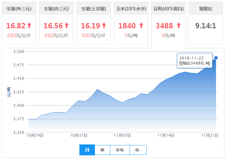 2016年11月22日全国豆粕价格行情走势汇总