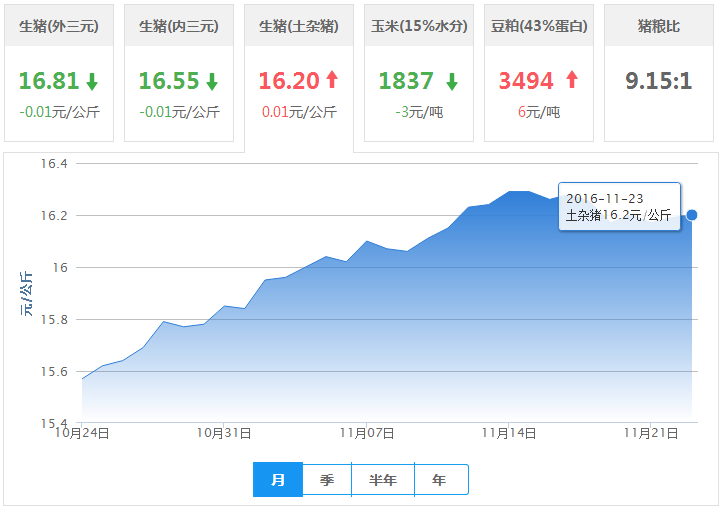 2016年11月23日全国土杂猪生猪价格行情涨跌表