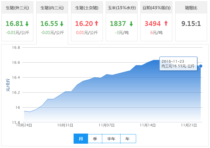 2016年11月23日全国内三元生猪价格行情涨跌表