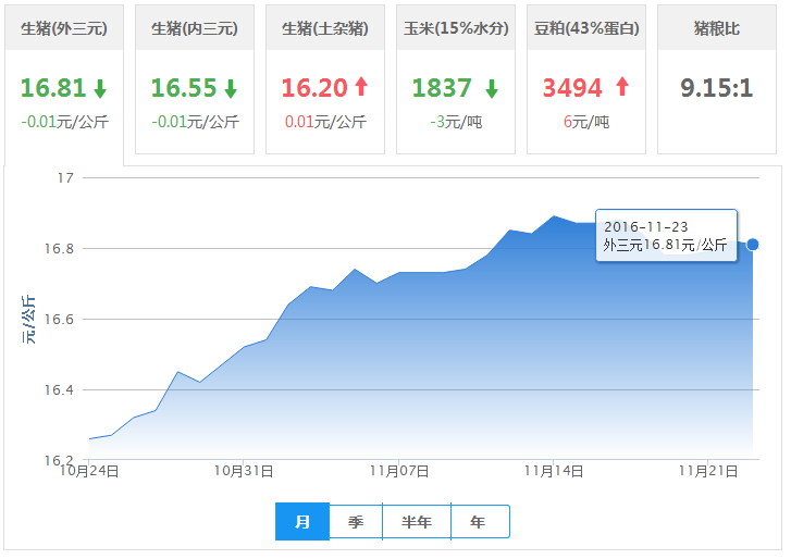 2016年11月23日全国外三元生猪价格行情涨跌表