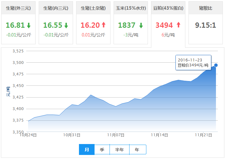 2016年11月23日全国豆粕价格行情走势汇总