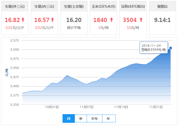 2016年11月24日全国豆粕价格行情走势汇总