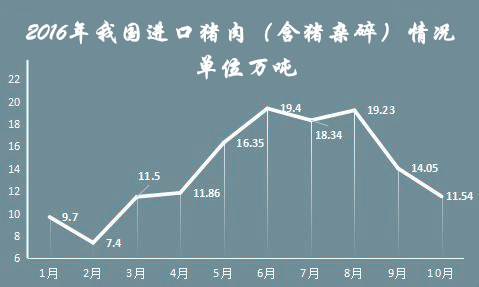 10月进口猪肉共11.5万吨，环比下降17.8%