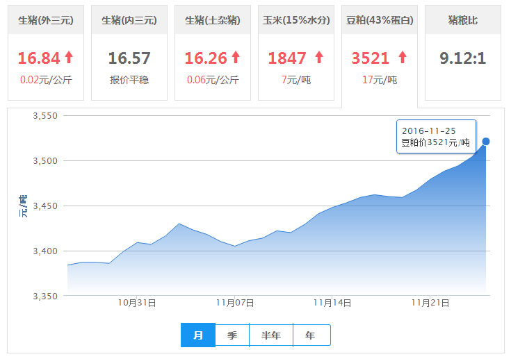 2016年11月25日全国豆粕价格行情走势汇总