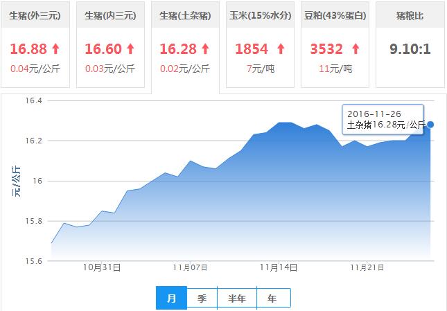 2016年11月26日全国土杂猪生猪价格行情涨跌表