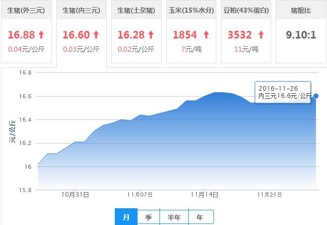 2016年11月26日全国内三元生猪价格行情涨跌表