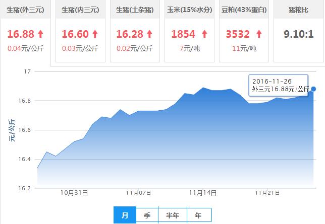 2016年11月26日全国外三元生猪价格行情涨跌表