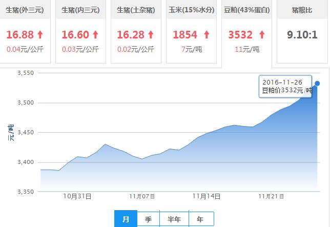 2016年11月26日全国豆粕价格行情走势汇总