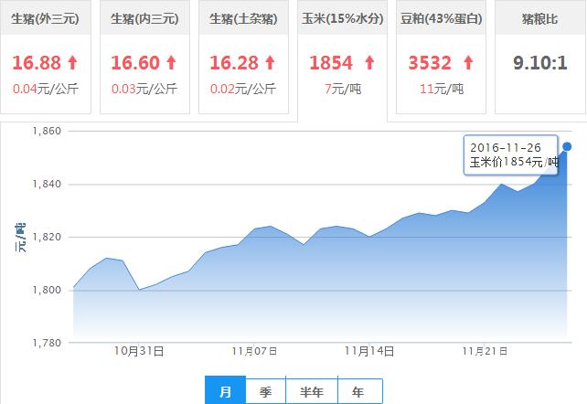 2016年11月26日全国玉米价格行情走势汇总