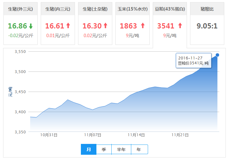 2016年11月27日全国豆粕价格行情走势汇总