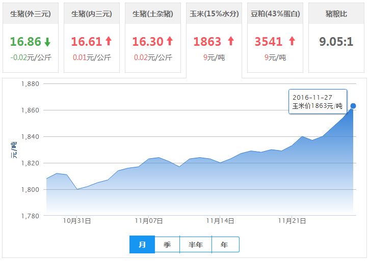 2016年11月27日全国玉米价格行情走势汇总