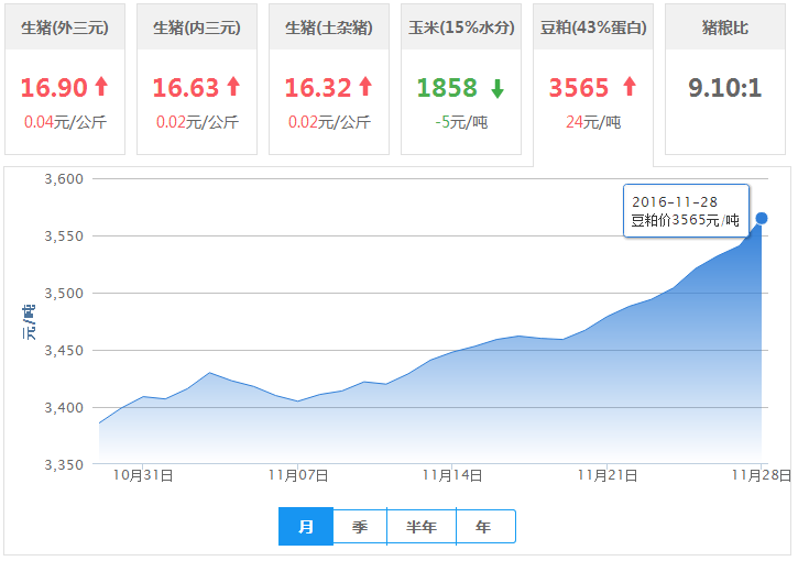 2016年11月28日全国豆粕价格行情走势汇总