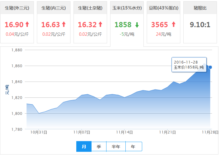 2016年11月28日全国玉米价格行情走势汇总