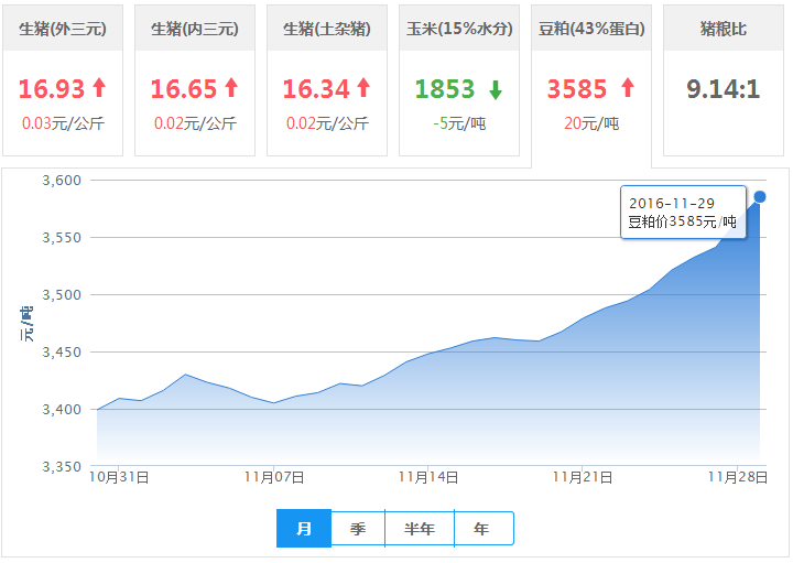 2016年11月29日全国豆粕价格行情走势汇总