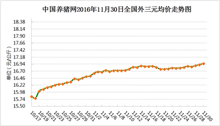 11月30日猪评：17元/公斤触手可及 但多地猪价出现回调