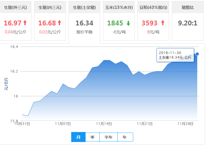 2016年11月30日全国土杂猪生猪价格行情涨跌表