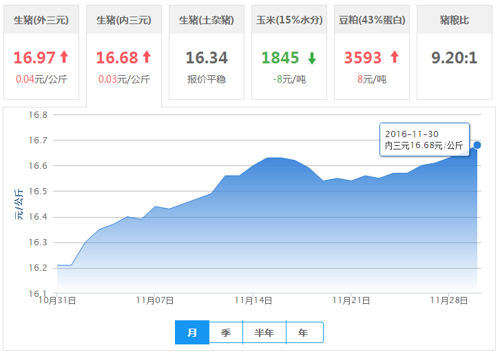 2016年11月30日全国内三元生猪价格行情涨跌表