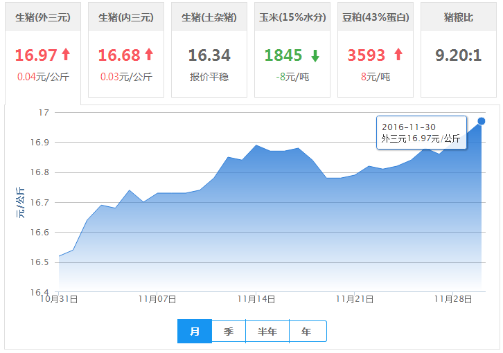 2016年11月30日全国外三元生猪价格行情涨跌表