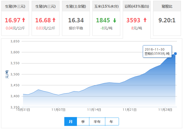 2016年11月30日全国豆粕价格行情走势汇总