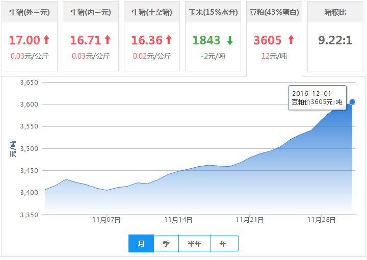 2016年12月01日全国豆粕价格行情走势汇总