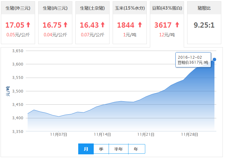 2016年12月02日全国豆粕价格行情走势汇总