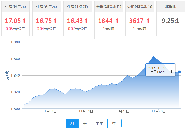 2016年12月02日全国玉米价格行情走势汇总