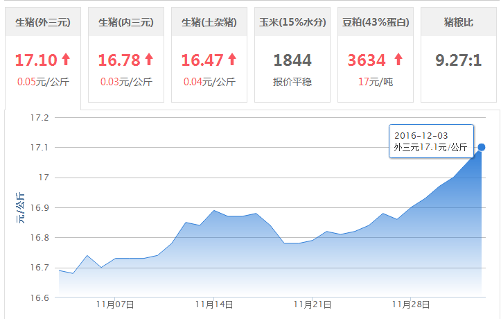 猪价不火不热 豆粕价格却飙升至3700元/吨以上！
