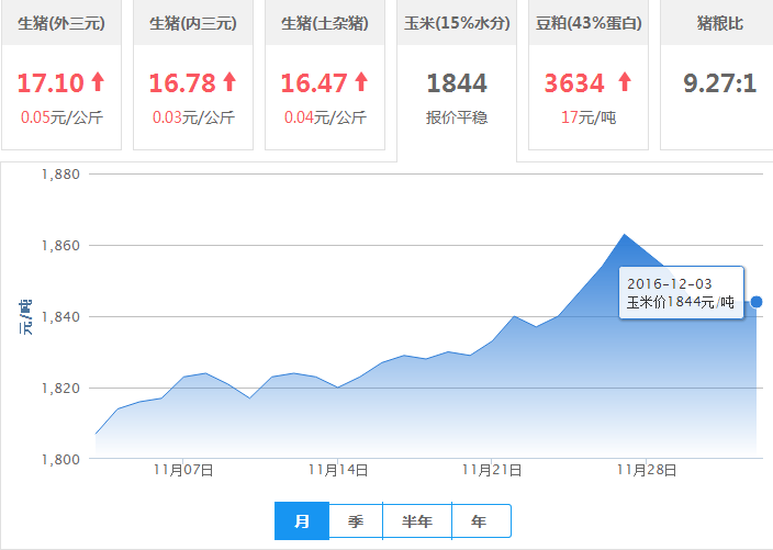 2016年12月03日全国玉米价格行情走势汇总
