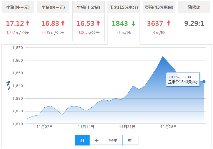 2016年12月04日全国玉米价格行情走势汇总