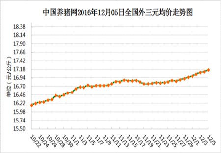 12月05日猪评： 腊肉消费降温、年猪还早 猪价该怎么走