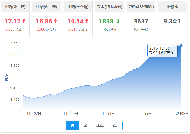 2016年12月05日全国豆粕价格行情走势汇总