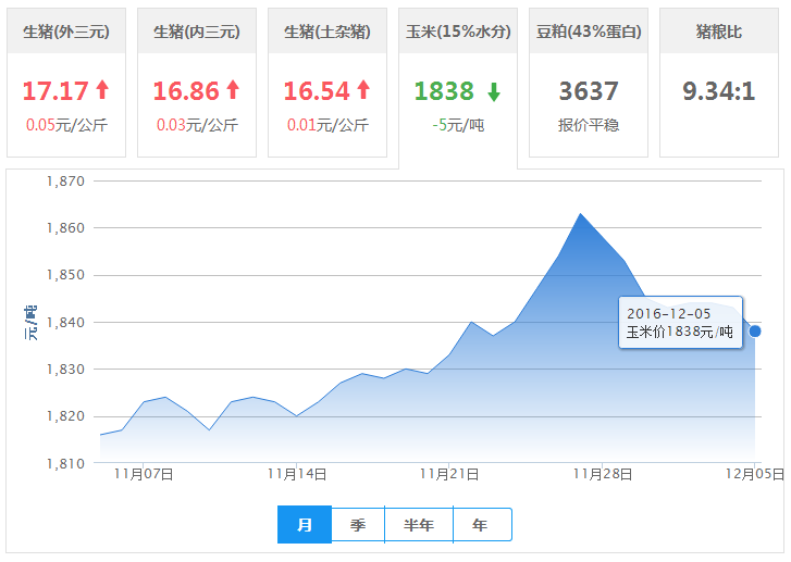 2016年12月05日全国玉米价格行情走势汇总