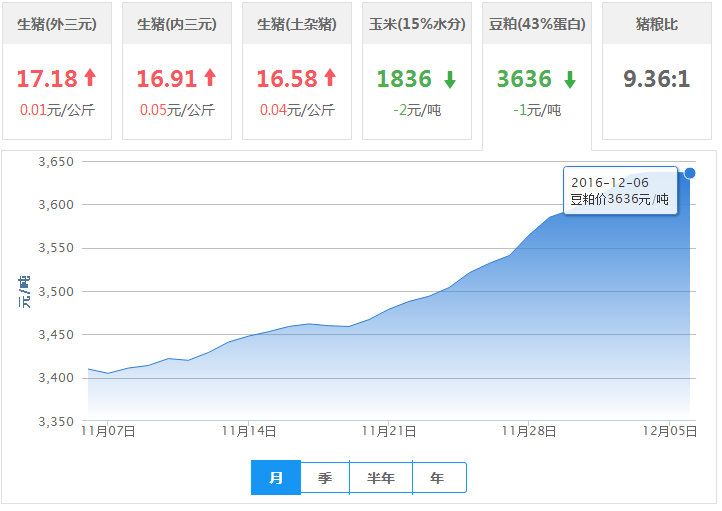 2016年12月06日全国豆粕价格行情走势汇总