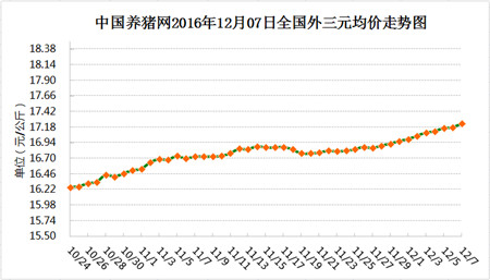 12月07日猪评：西南猪价最高华南最低 仔猪价格下跌0.2%