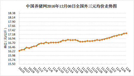 12月08日猪评：天气再次利好猪价!东北地区已经恢复上涨