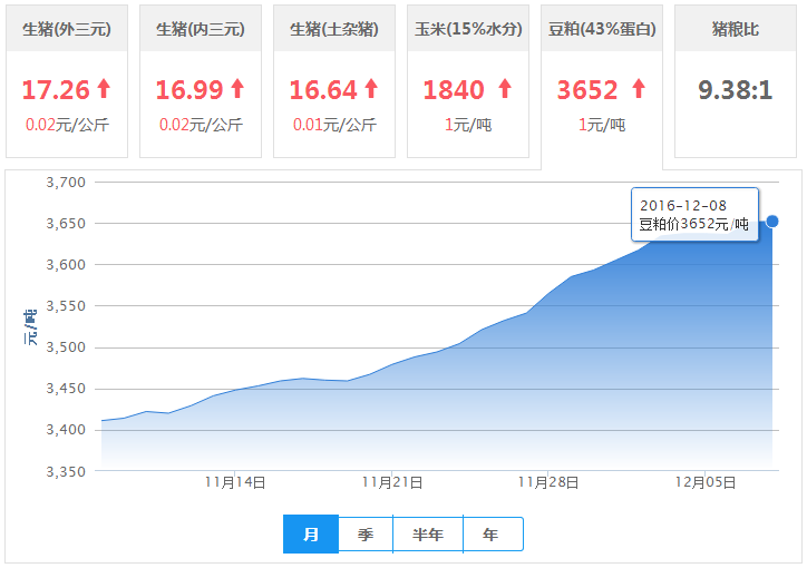 2016年12月08日全国豆粕价格行情走势汇总